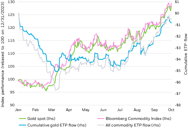 Line chart showing gold and commodity flows throughout January to September.