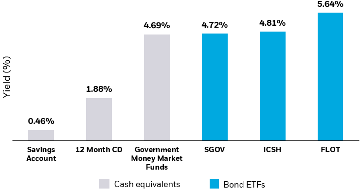 Bar chart showing that yields on short-term bond ETFs are currently higher than those of conventional savings vehicles.