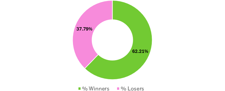 Doughnut chart showing the percentage of U.S. stocks that have gone up vs. down in value over the last five years.