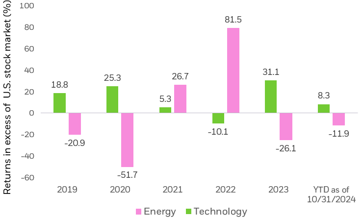 Bar charts showing the YTD and calendar year returns of U.S. technology stocks and U.S. energy stocks relative to the U.S. stock market.