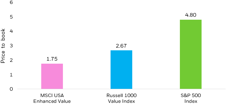 Bar chart showing the current standing of price to book metrics on common benchmark and the MSCI USA Enhanced Value Factor Index.