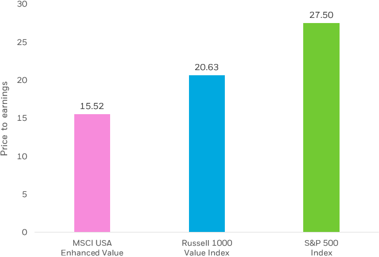 Bar chart showing the current standing of price to earnings metrics on common benchmark and the MSCI USA Enhanced Value Factor Index.