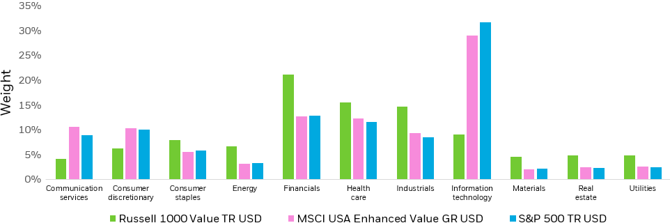 Bar chart that compares the sector allocations between the S&P 500 Index, the MSCI USA Enhanced Value Index, and Russell 1000 Value Index.