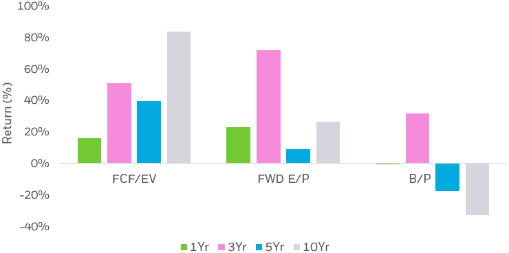 Bar chart showing the returns of common value metrics over different period.