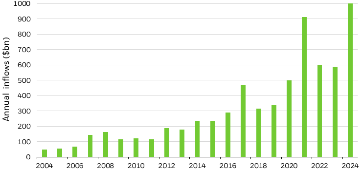 Bar graph of annual ETP inflows spanning from 2004 to 2024.