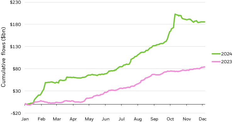 Line graph comparing single country cumulative flows of 2023 and 2024