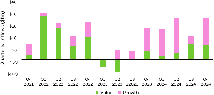 Bar chart comparing value and growth ETF inflows from 2021 to 2024 on a quarterly basis