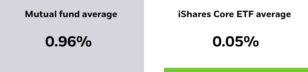 Bar chart of comparing net expense ratios of active open-ended mutual funds average to iShares Core ETFs.