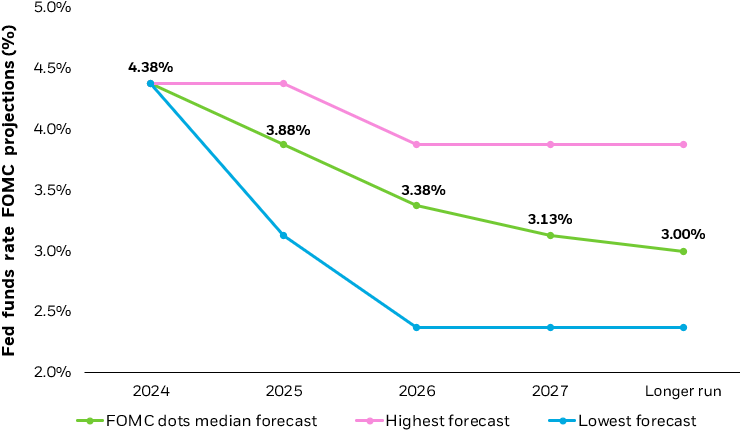 Line chart displaying the FOMC "Dot Plot" containing median and lowest forecasts for the target Fed Funds Rate.