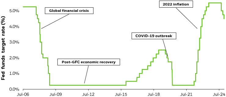 Line chart depicting the Federal Funds Target Rate over time.