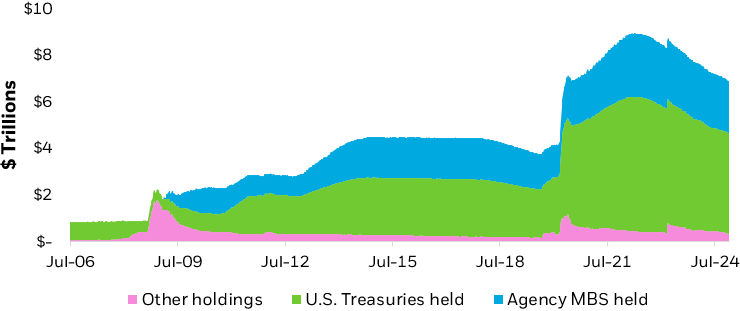 Area chart displaying the Federal Reserve's balance sheet in three categories.