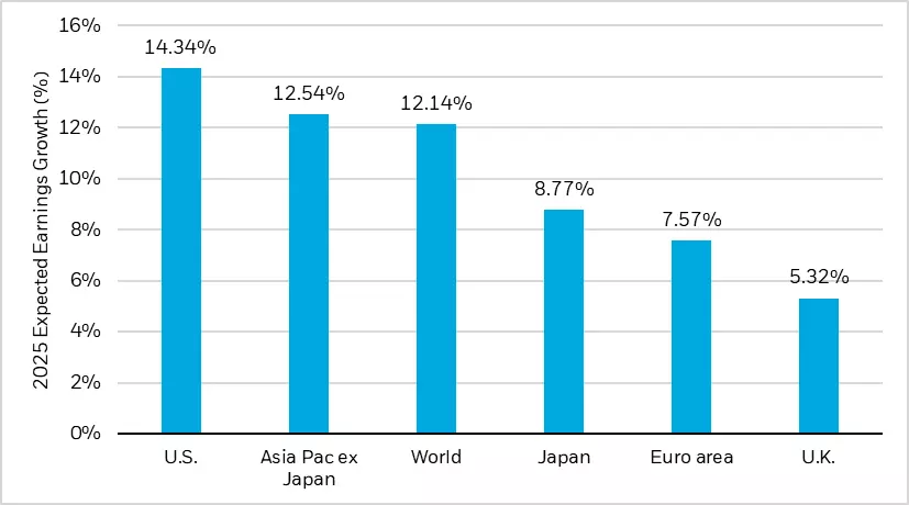 Bar chart showcasing 2025 expected earnings growth for the U.S., Asia Pac ex Japan, the world, Japan, Euro area, and the U.K.