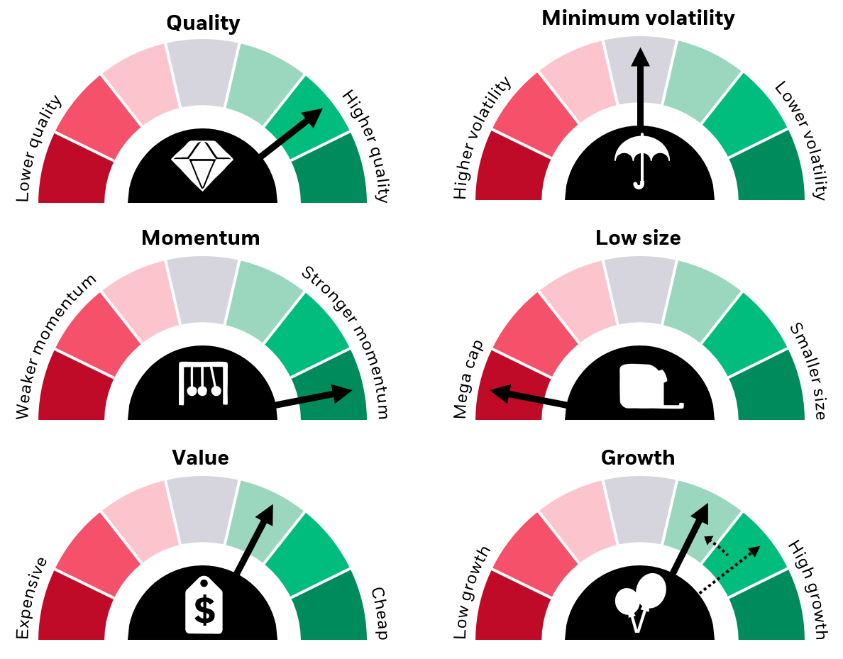 Illustration of factor positioning categorized by quality, minimum volatility, momentum, low size, value and growth.