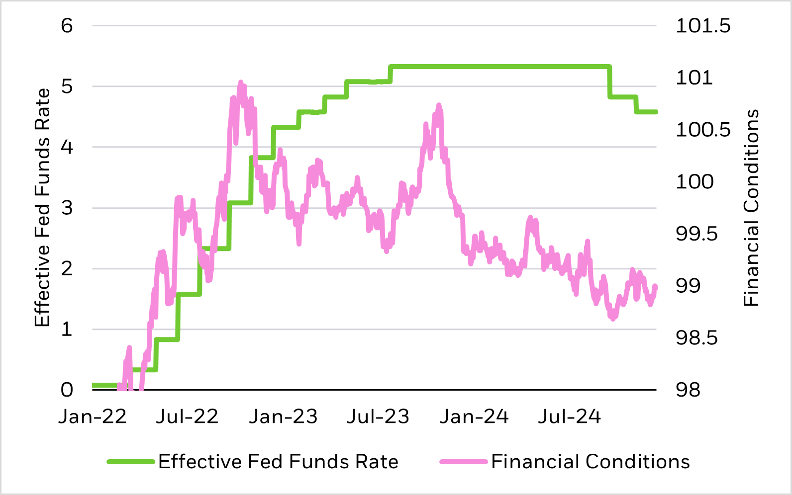 Line chart of the effective Fed funds rate compared to financial conditions from 2022 to 2024.