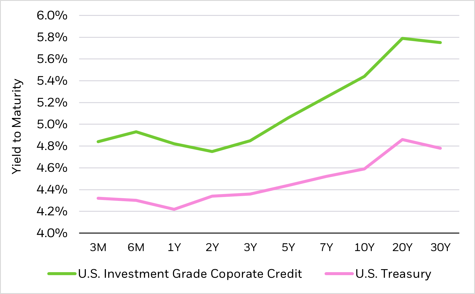 Line graph depicting yield to maturity for U.S. investment grade corporate credit and U.S. treasury for 3 months, 6 months, 1 year year, 2 years, 3 years, 5 years, 7 years, 10 years, 20 years, and 30 years.