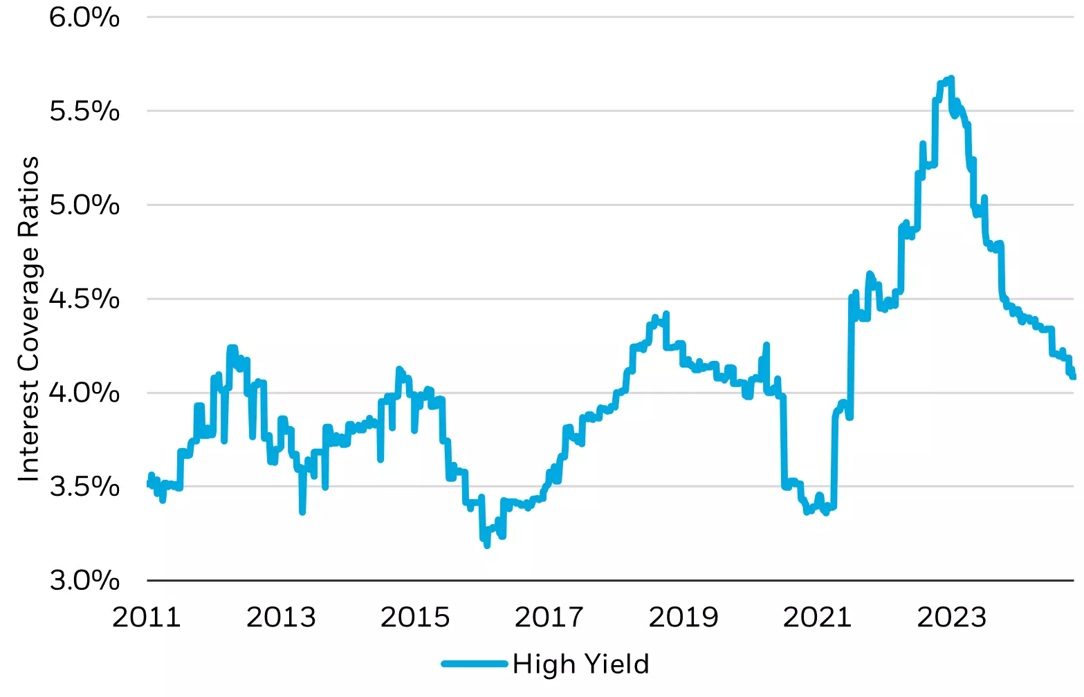 Line chart of high yield interest coverage ratios from 2011 to 2024.