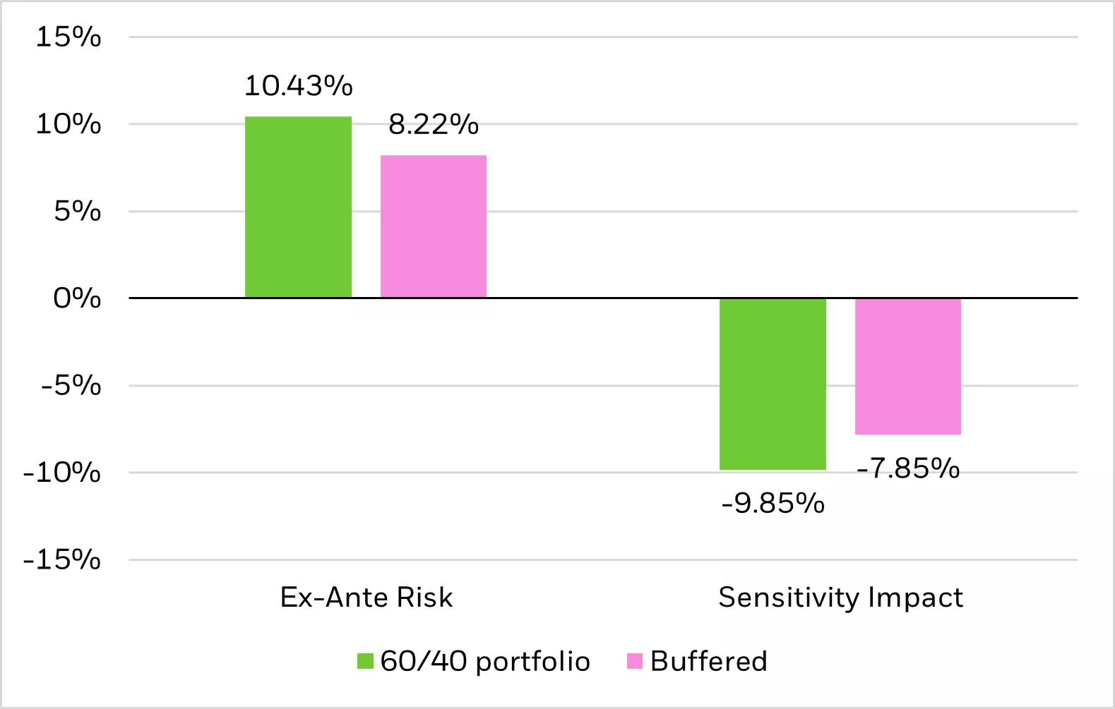 Illustration of a risk factor model highlighting buffers providing broad downside protection.