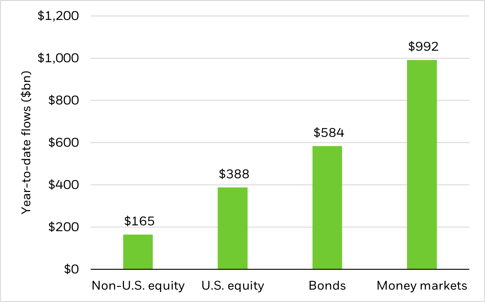 Bar chart depicting year-to-date ETF flows for non-U.S. equity, U.S. equity, bonds, and money markets.