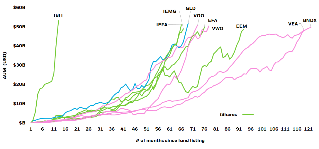 Chart showing number of months for ETPs to reach $50 billion in AUM (USD)