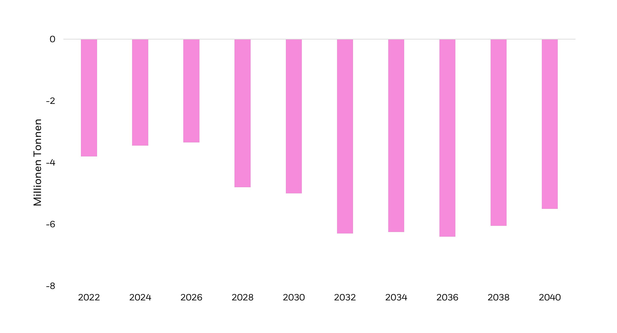 Grafik: Prognostiziertes Angebotsdefizit für Kupfer