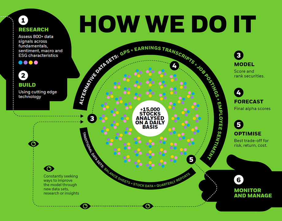 Graphic explaining iShares’ investment process.