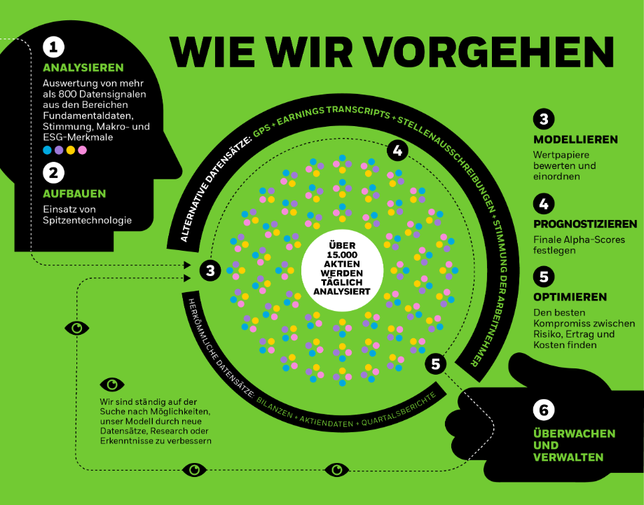 Grafik zur Erläuterung des iShares-Anlageprozesses.